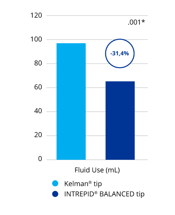 A bar graph comparing aspiration fluid use with the INTREPID BALANCED Tip and the Kelman Tip. INTREPID BALANCED Tip used 31.4% less aspiration fluid than the Kelman Tip. This was a statistically significant difference.