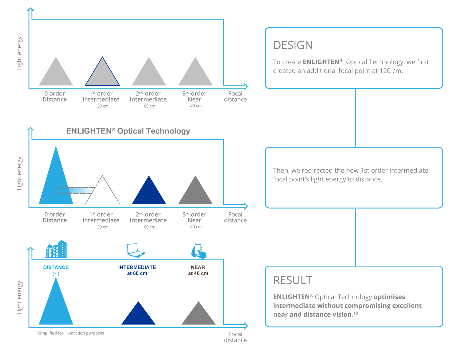 A complex, multi-step visual illustration describes how Enlighten Optical Technology optimises intermediate vision without compromising exceptional near and distance vision. A text box at the top, right-hand side of the page explains the first step in the Design of Enlighten Optical Technology and says “To create Enlighten Optical Technology, we first created an additional focal point at 120cm.” An image to the left of the first text box demonstrates the relationship between focal distance and light energy – highlighting 1st order intermediate. The second text box below the first text box says “Then, we redirected the new 1st order intermediate focal point’s light energy to distance.” An image to the left of the second text box demonstrates the relationship between focal distance and light energy when the new 1st order intermediate’s focal point light energy is redirected to distance. The third and final text box at the bottom of the page defines the final result and says “Enlighten Optical Technology optimises intermediate without compromising excellent near and distance vision.” An image to the left of the third text box displays how the final result optimises intermediate vision without compromising excellent near and distance vision.