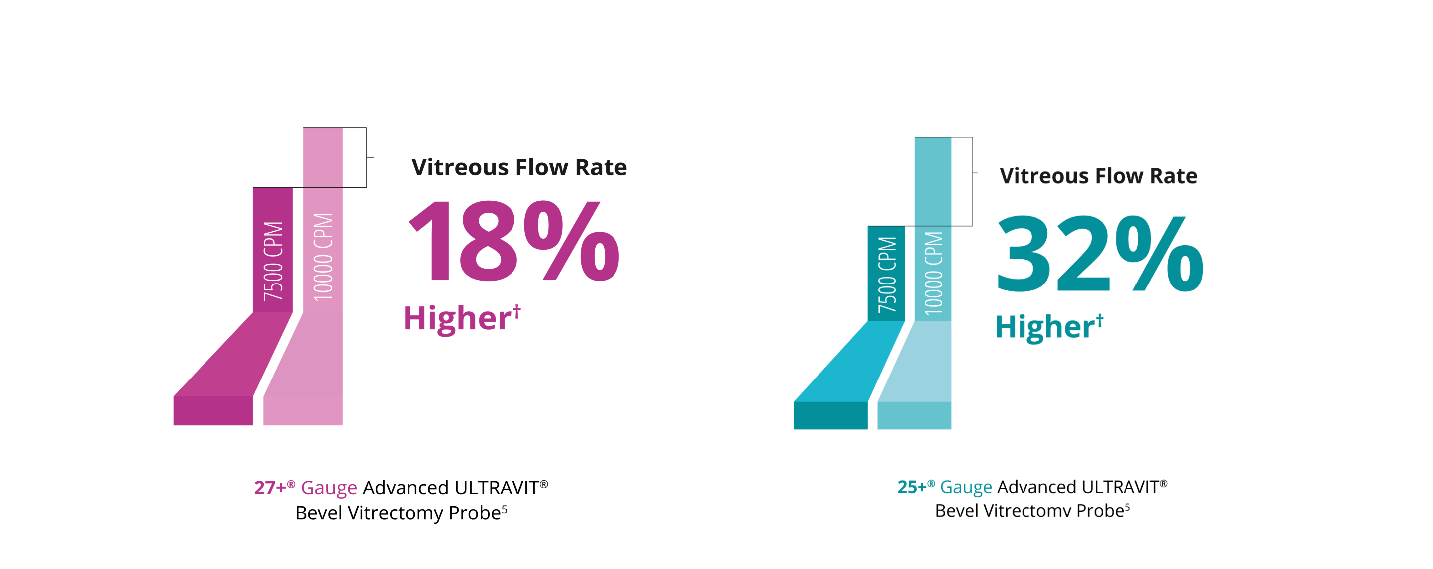 A bar graph comparing the vitreous flow rate between the 7.5K and 10K 27+ Gauge Ultravit probe. The 10K probe has a 18% higher vitreous flow rate.  The 10K probe has a 32% higher vitreous flow rate.