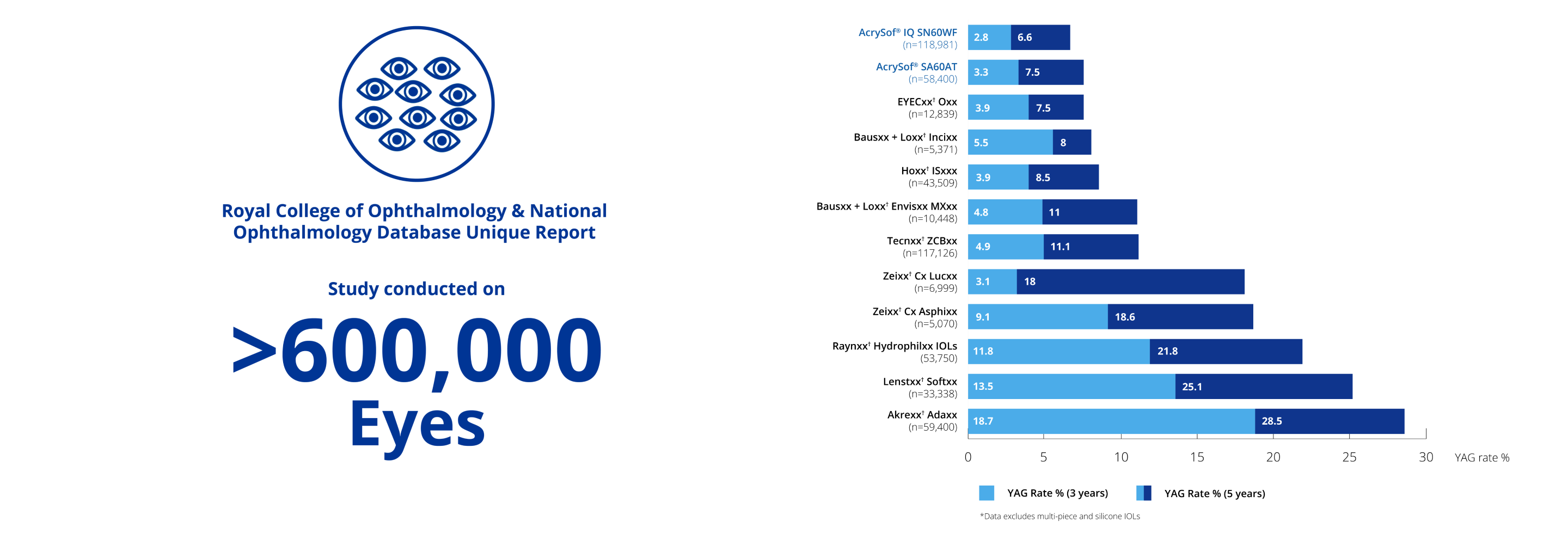 Blue icon of a circle with multiple eyes inside. Blue text under the circle reads “Royal College of Ophthalmology & National Ophthalmology Database Unique Report. Study conducted on over 600,000 eyes.” Bar graph illustrating that in a study conducted on more than 600,000 eyes, AcrySof IQ showed reduced PCO and the lowest Nd:YAG rates at 3 and 5 years, compared to single-piece and hydrophilic IOLs.