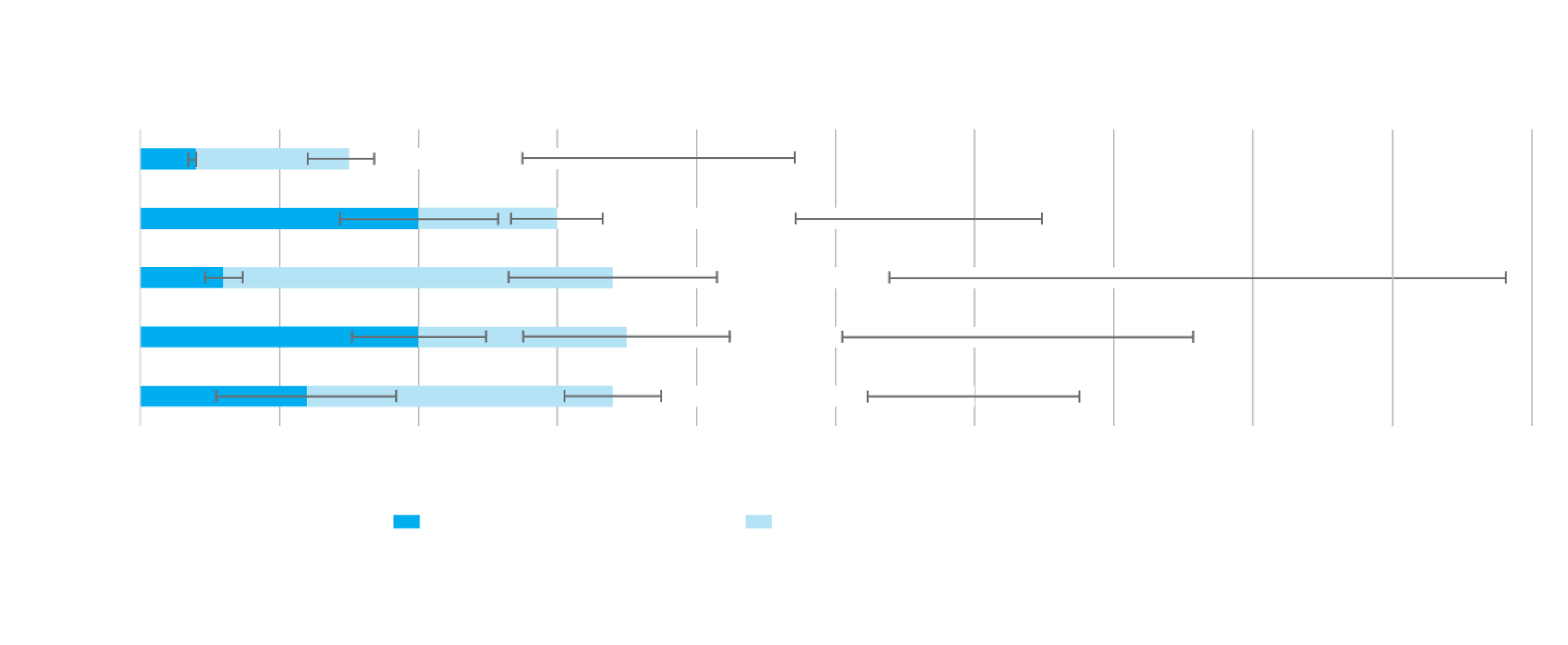 Horizontal bar graph comparing 5 devices and the amount of preparation time needed in seconds for opening the pack, OVD injection and advancing the IOL in nozzle.    UltraSert, iTec, iSert, RayOne, and CT Lucia delivery devices are all compared.    The graph displays that iSert totals 76 seconds, RayOne totals 63 seconds, CT Lucia totals 60 seconds, iTec totals 56 seconds and UltraSert totals 39 seconds in preparation time