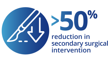 The second visual is a scalpel with an arrow pointing downwards, and copy says >50% reduction in secondary surgical intervention.