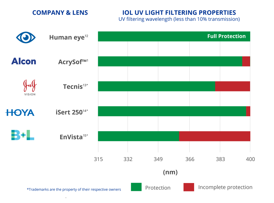 Bar chart illustrates how AcrySof is the only IOL that provides 100% UV light protection. Other IOLs provide incomplete UV light protection.