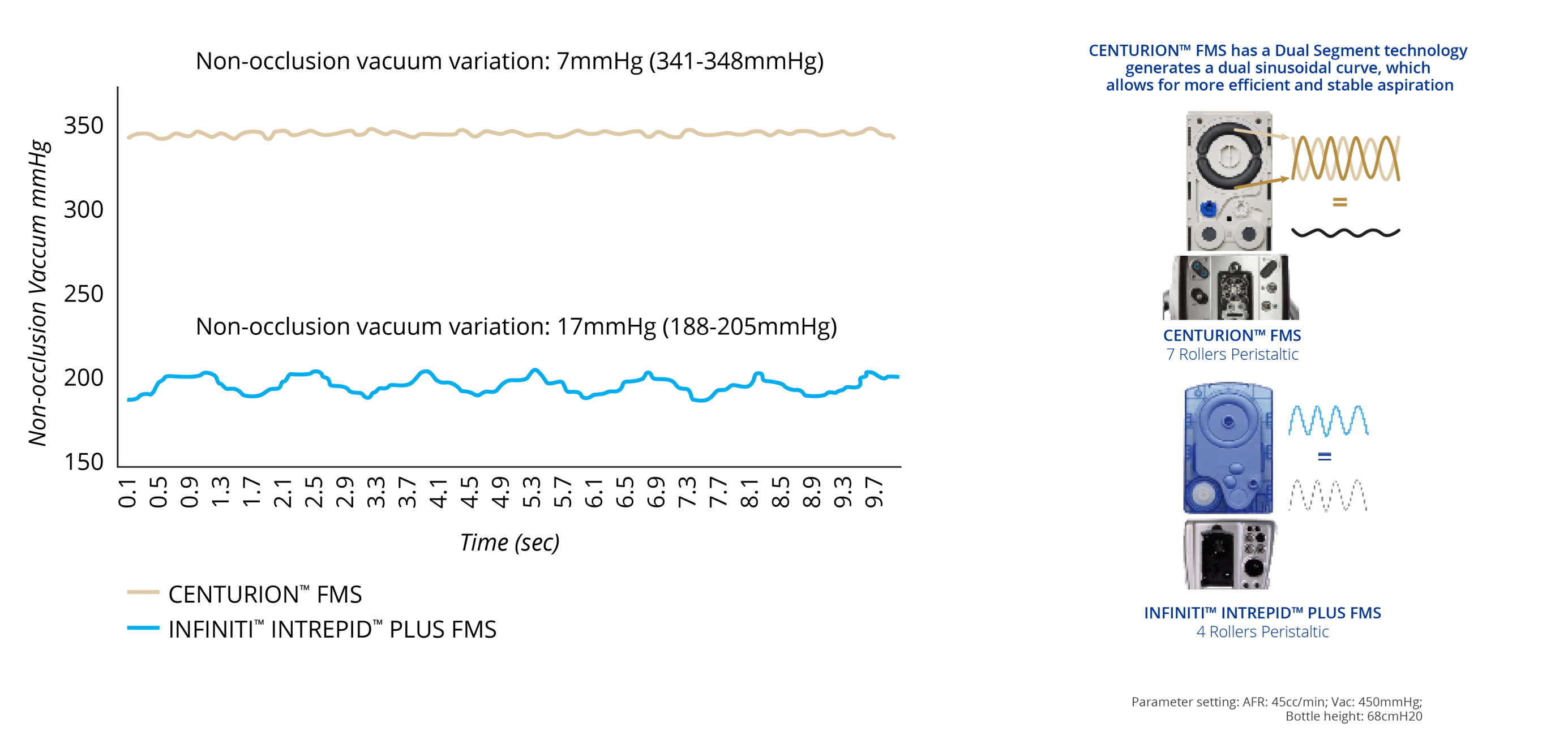 A line graph that shows the non-occlusion vacuum variation of CENTURION FMS and INFINITI INTREPID PLUS FMS. CENTURION FMS is more stable over time compared to INFINITI FMS.