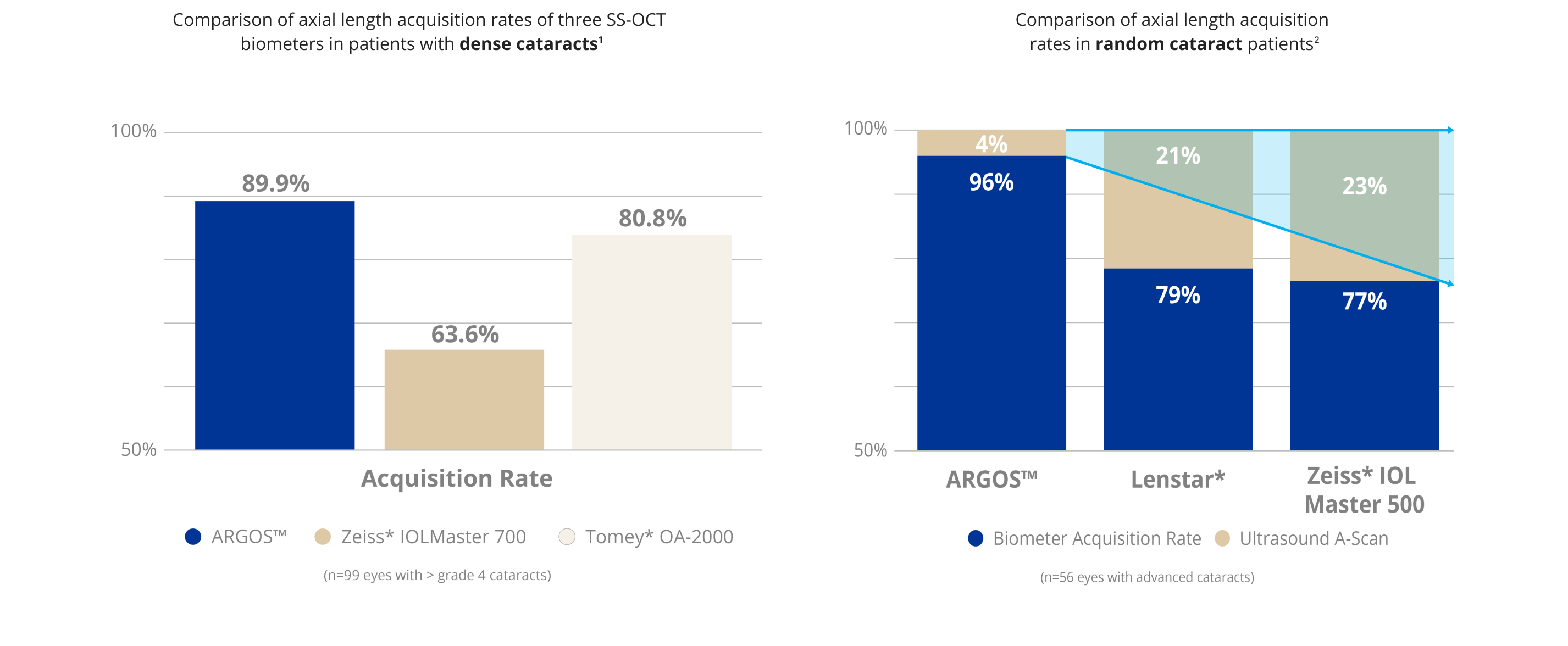 A bar graph comparing the axial length acquisition rate of 3 SS-OCT biometers in patients with dense cataracts. The ARGOS Biometer had an acquisition rate of 89.9%, Zeiss IOLMaster 700 had an acquisition rate of 63.6% and Tomey OA-2000 had an acquisition rate of 80.8%. The study population was 99 eyes with grade 4+ cataracts.  A bar graph comparing axial length acquisition rate of three biometers in random cataract patients. The ARGOS Biometer acquisition rate was 96% with 4% of patients requiring ultrasound A-scan. The Lenstar biometer acquisition rate was 79% with 21% of patients requiring ultrasound A-scan. The Zeiss IOLMaster 500 Biometer acquisition rate was 77% with 23% of patients requiring ultrasound A-scan.     The study population was 56 eyes with advanced cataracts.