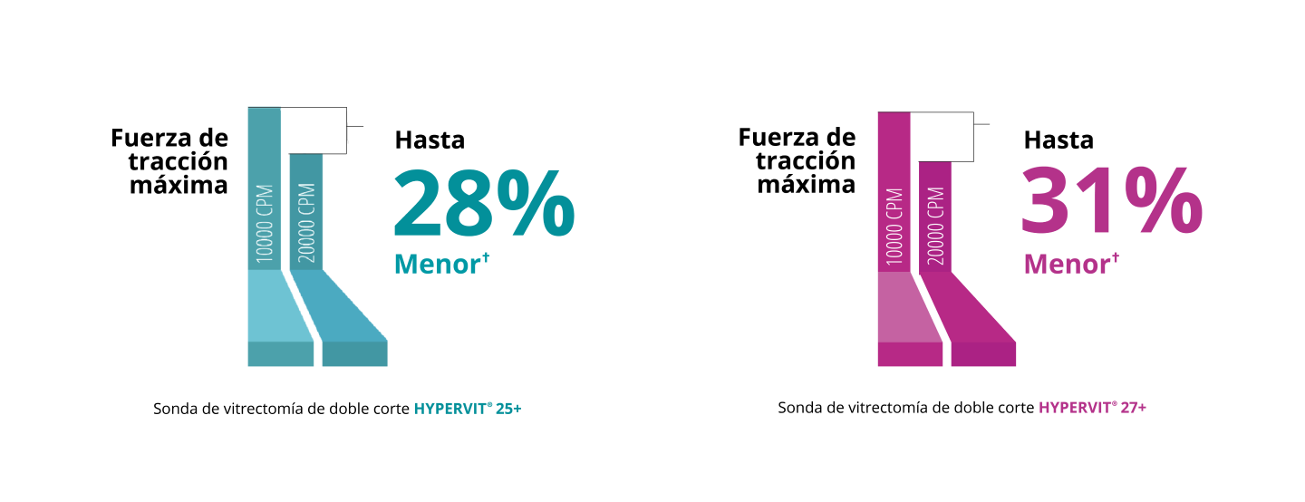 Gráfico de barras que compara el pico de fuerza de tracción de la sonda 10K y 20K de calibre 25+ Hypervit. La sonda 20K en modo de vitrectomía Core tiene un pico de fuerza de tracción un 28% inferior. Gráfico de barras que compara el pico de fuerza de tracción de la sonda 10K y 20K de calibre 27+ Hypervit. La sonda 20K en modo de vitrectomía Core tiene un pico de fuerza de tracción un 31% inferior.