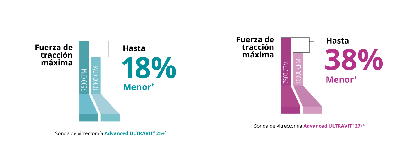 Gráfico de barras que compara el pico de fuerza de tracción de la sonda 7.5K y 10K de calibre 25+ Ultravit. La sonda 10K en modo de vitrectomía Core tiene un pico de fuerza de tracción un 18% inferior. Gráfico de barras que compara el pico de fuerza de tracción de la sonda 7.5K y 10K de calibre 27+ Ultravit. La sonda 10K en modo de vitrectomía Core tiene un pico de fuerza de tracción un 38% inferior.