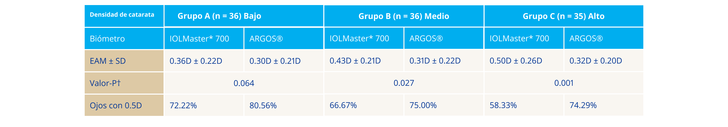 Tabla que compara los resultados refractivos en pacientes con cataratas nucleares entre los biómetros ARGOS  IOLMaster 700. En ojos de baja densidad, el error absoluto medio, no fue estadísticamente diferente entre el biómetro ARGOS e IOLMaster 700. En ojos de media y alta densidad, el error absoluto medio fue significativamente más bajo con el biómetro ARGOS comparado con IOLMaster 700.