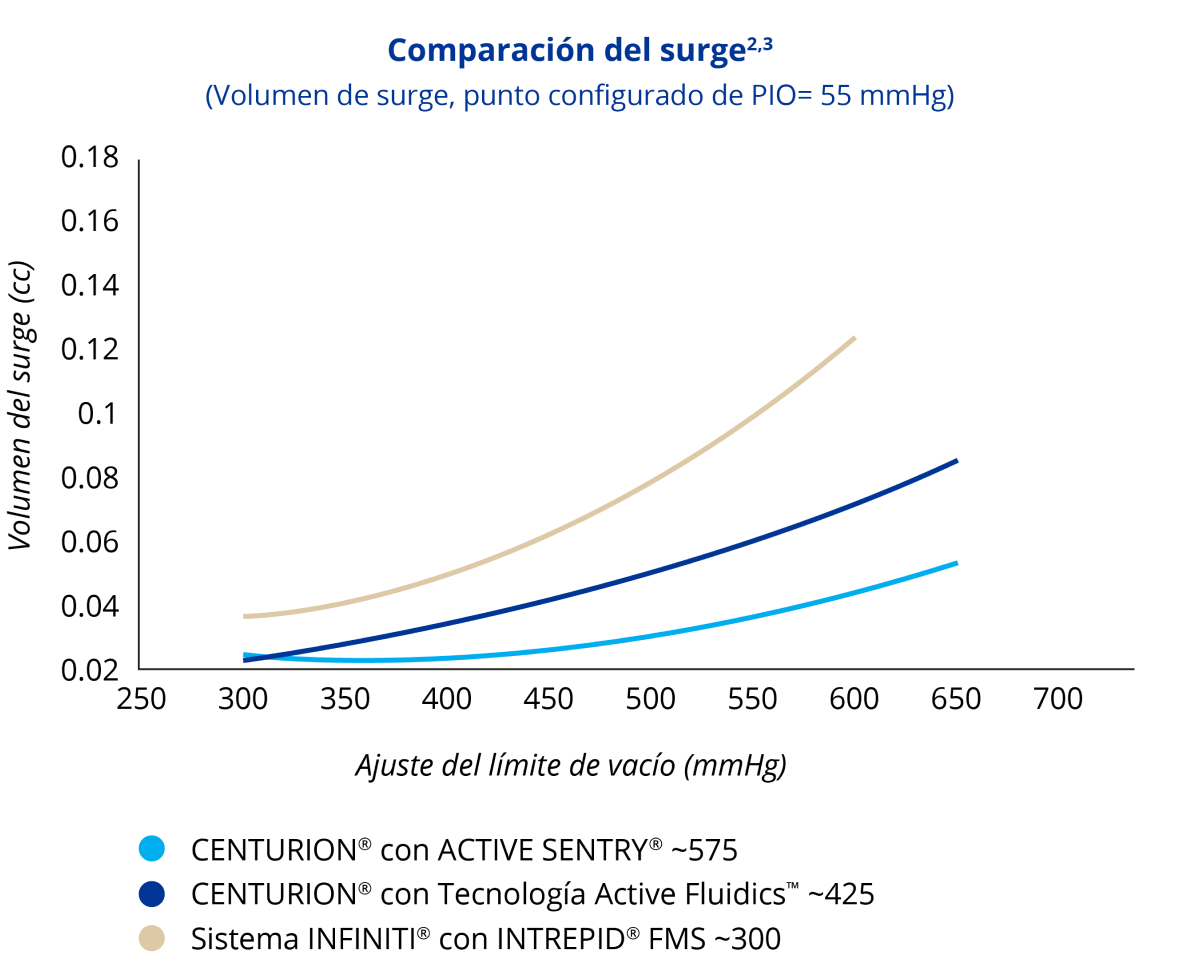 Un gráfico de líneas que compara la mitigación del surge entre CENTURION con ACTIVE SENTRY, CENTURION con tecnología Active Fluidics y el sistema INFINITI con INTREPID FMS. CENTURION con ACTIVE SENTRY tuvo un surge más bajo en todos los límites de vacío. El sistema INFINITI con INTREPID FMS tuvo el mayor surge en todos los límites de vacío.