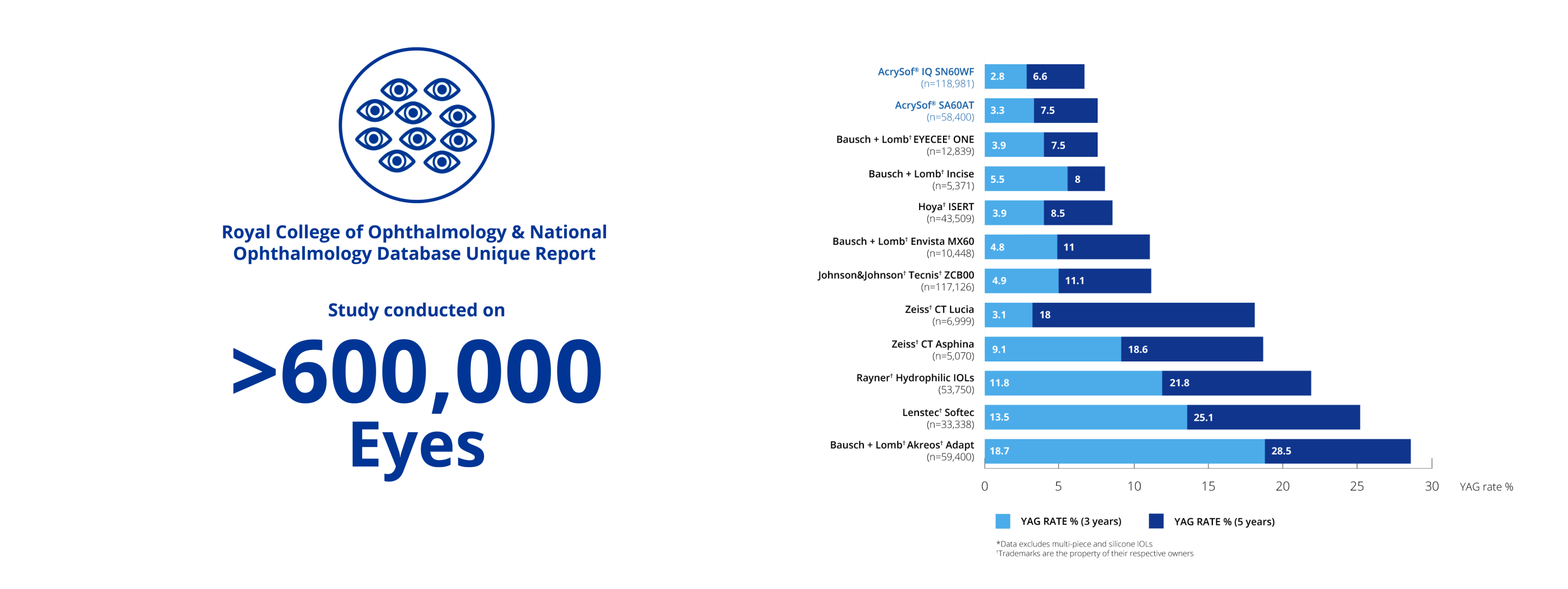 Blue icon of a circle with multiple eyes inside. Blue text under the circle reads “Royal College of Ophthalmology & National Ophthalmology Database Unique Report. Study conducted on over 600,000 eyes.” Bar graph illustrating that in a study conducted on more than 600,000 eyes, AcrySof IQ showed reduced PCO and the lowest Nd:YAG rates at 3 and 5 years, compared to single-piece and hydrophilic IOLs.