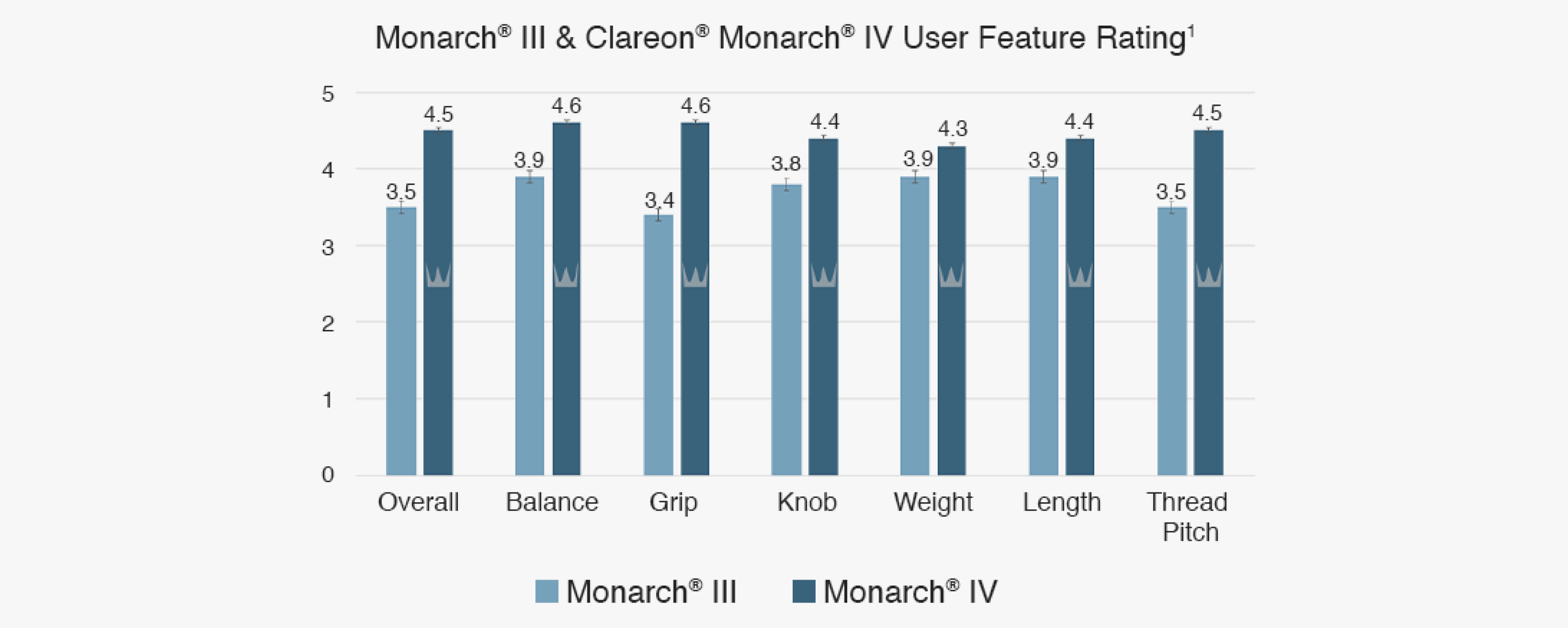 Bar graph illustrating the user feature rating between the Clareon Monarch IV and the Monarch III Delivery Systems.  The graph draws 7 comparisons between the two devices: Thread pitch, length, weight, knob, grip, balance, and overall rating. The Clareon Monarch IV has a higher feature rating than the Monarch III in all 7 comparisons. The Clareon Monarch IV has an overall rating of 4.5 compared to the Monarch III’s overall rating of 3.5.