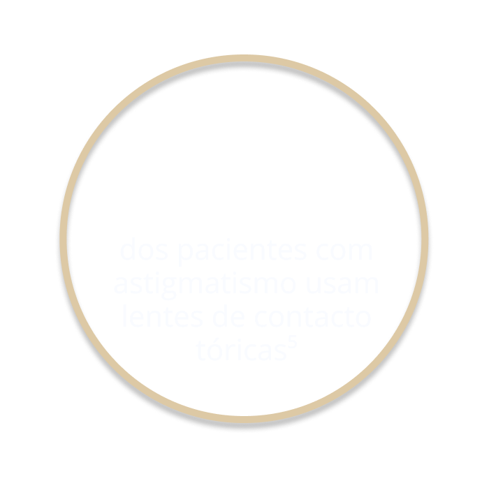 10% of astigmatism patients wear toric contact lenses