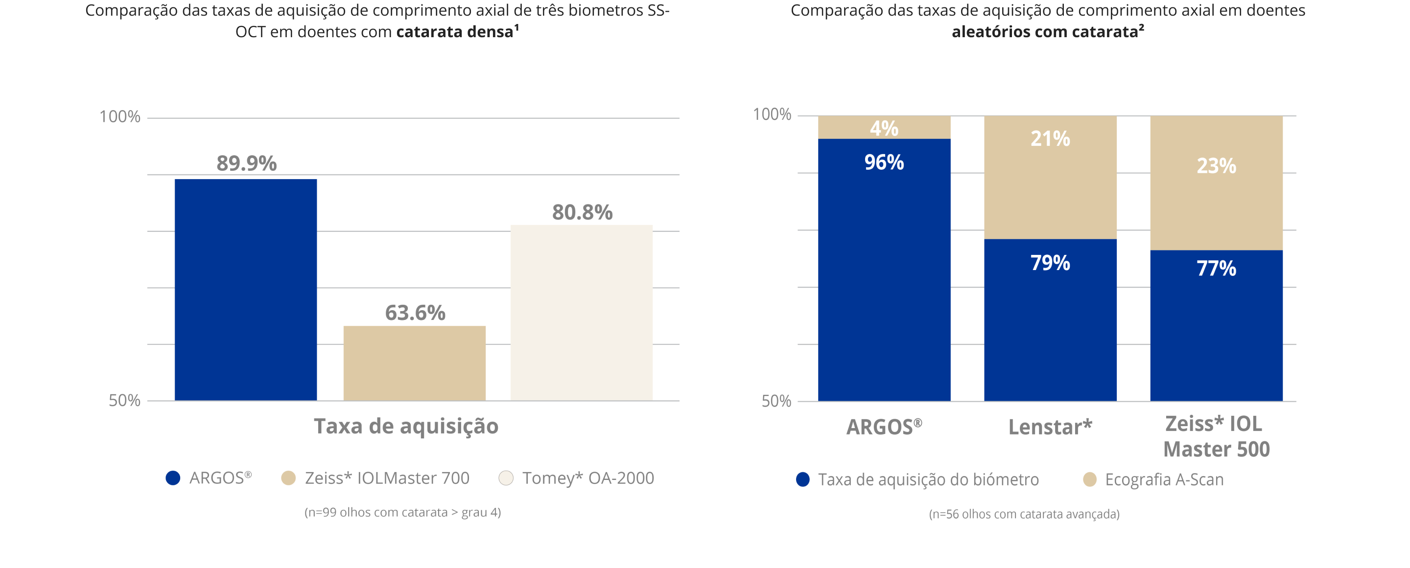 Gráfico de barras que compara a taxa de aquisição de comprimento axial de 3 biometros SS-OCT em pacientes com cataratas densas. O Biómetro ARGOS teve uma taxa de aquisição de 89,9%, o Zeiss IOLMaster 700 teve uma taxa de aquisição de 63,6% e Tomey OA-2000 teve uma taxa de aquisição de 80,8%. A população do estudo era de 99 olhos com cataratas de grau 4+. Gráfico de barras que compara a taxa de aquisição de comprimento axial de três biómetros em pacientes com cataratas aleatórios. A taxa de aquisição do Biómetro ARGOS foi de 96% com 4% dos pacientes a necessitarem de exame ultrassons A. A taxa de aquisição do biómetro Lenstar foi de 79%, com 21% dos pacientes a necessitarem de ultrassons A. A taxa de aquisição do biómetro Zeiss IOLMaster 500 foi de 77%, com 23% dos pacientes a necessitarem de ultrassons A.     A população do estudo era de 56 olhos com cataratas avançadas.