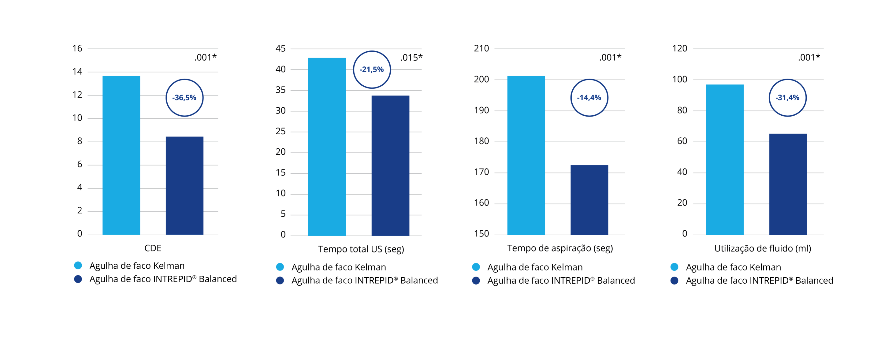 Gráfico de barras que compara a agulha de faco Kelman com a agulha de faco INTREPID BALANCED com base na energia dissipada cumulativa reduzida (CDE).   O gráfico mostra que a agulha de faco INTREPID BALANCED reduz a CDE em 36,5% quando comparada com a agulha de faco Kelman. Gráfico de barras que compara a agulha de faco Kelman com a agulha de faco INTREPID BALANCED com base no tempo de faco reduzido.  O gráfico mostra que a agulha de faco INTREPID BALANCED reduz o tempo de faco em 21,5% quando comparada com a agulha de faco Kelman. Gráfico de barras que compara a agulha de faco Kelman com a agulha de faco INTREPID BALANCED com base no tempo de aspiração reduzido.  O gráfico mostra que a agulha de faco INTREPID BALANCED reduz o tempo de aspiração em 14,4% quando comparada com a agulha de faco Kelman. Gráfico de barras que compara a agulha de faco Kelman com a agulha de faco INTREPID BALANCED com base na utilização de fluidos reduzida.  O gráfico mostra que a agulha de faco INTREPID BALANCED reduz a utilização de fluidos em 31,4% quando comparada com a agulha de faco Kelman.    