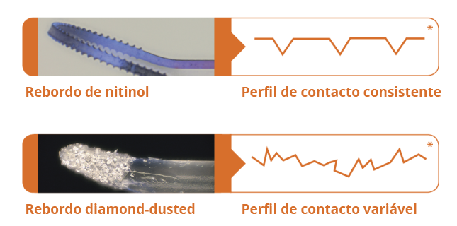 Imagem que mostra o rebordo de nitinol e o seu perfil de contacto consistente. Outra imagem por baixo mostra um rebordo com pó de diamante com um perfil de contacto variável.