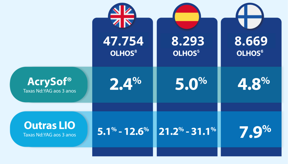 Gráfico visual que destaca dados de vários países que mostram que a AcrySof tem as taxas mais baixas de Nd:YAG aos 3 anos, em comparação com outras LIO.