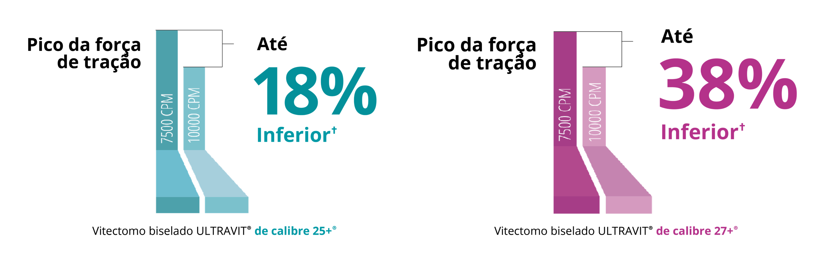 Gráfico de barras que compara a força de tração de pico da sonda Ultravit 7.5K e 10K de calibre 25+. A sonda 10K no modo Core Vitrectomy tem uma força de tração de pico 18% inferior. Gráfico de barras que compara a força de tração de pico da sonda Ultravit 7.5K e 10K de calibre 27+. A sonda 10K no modo Core Vitrectomy tem uma força de tração de pico 38% inferior.