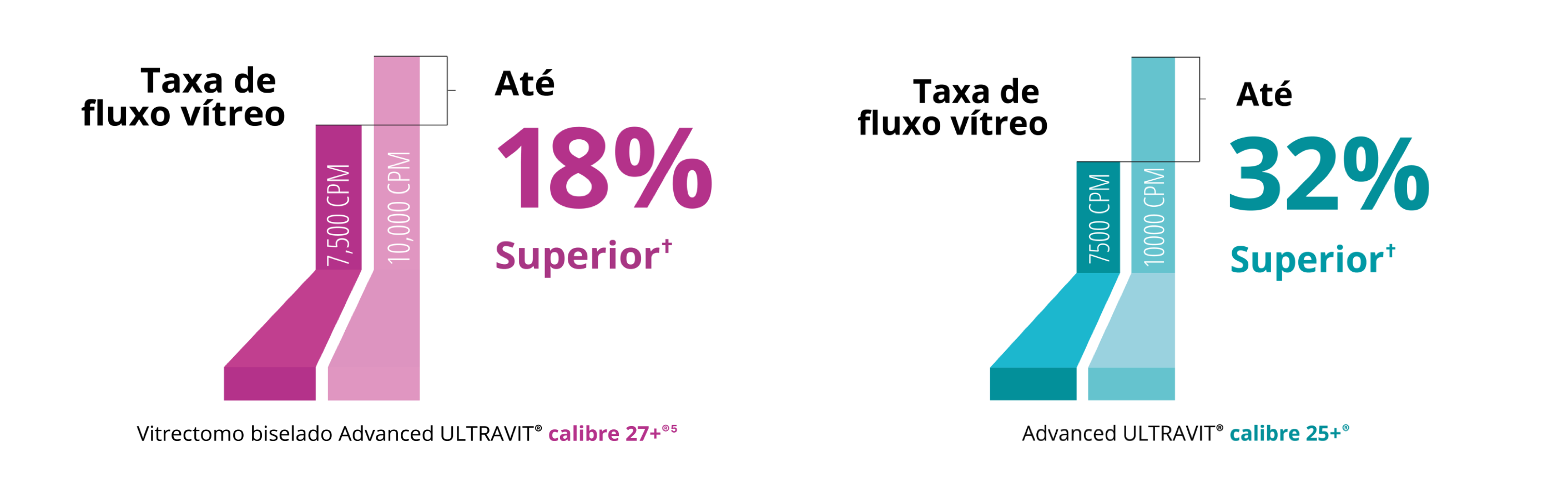 Gráfico de barras que compara a taxa de fluxo vítreo entre a sonda Hypervit 7.5K de calibre 27+. A sonda 10K apresenta uma taxa de fluxo vítreo 18% mais elevada. Gráfico de barras que compara a taxa de fluxo vítreo entre a sonda Hypervit 7.5K e 10K de calibre 25+. A sonda 10K apresenta uma taxa de fluxo vítreo 32% mais elevada.