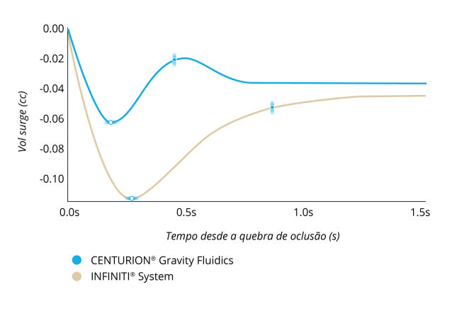 Gráfico de linhas que compara o Volume de surge após Quebra de Oclusão entre o  CENTURION Gravity Fluidics e Sistema INFINITI com PIO a 55 mmHg e definição de vácuo de 550 mmHg. O Sistema Silver teve 50% menos surge e uma recuperação dos picos 50% mais rápida.