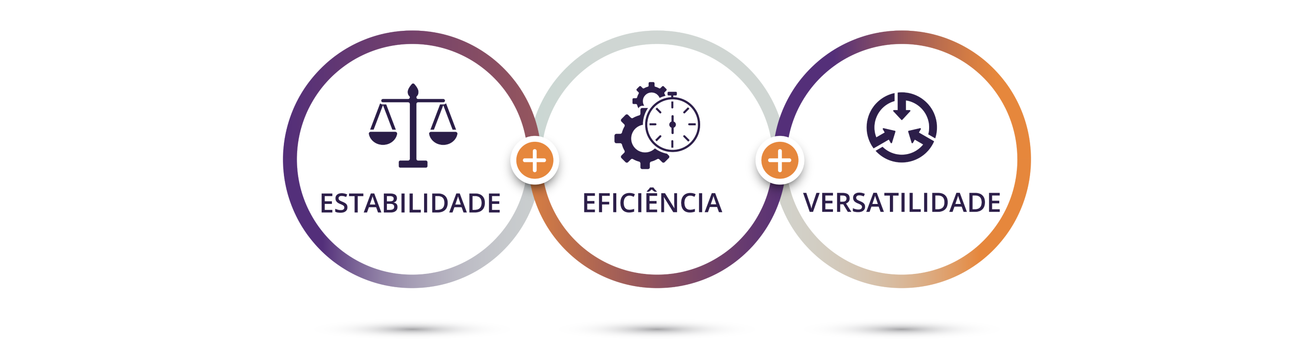 3 círculos interligados. Dentro do primeiro círculo está um ícone púrpura de uma balança e pode ler-se “estabilidade”. Dentro do segundo círculo está um ícone púrpura de duas engrenagens e um cronómetro e pode ler-se “eficiência”. Dentro do terceiro círculo está um ícone púrpura de três setas que apontam para dentro e pode ler-se “versatilidade”.