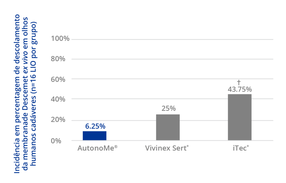 O gráfico de barras ilustra a "percentagem de descolamento da membrana de Descemet ex vivo em olhos de cadáveres humanos". O AutonoMe tem a ocorrência mais baixa de 6,25 por cento, enquanto que o Vivinex iSert e iTec têm 25 e 43,75, respetivamente.  A diferença entre o AutonoMe e o iTec foi estatisticamente significativa.  