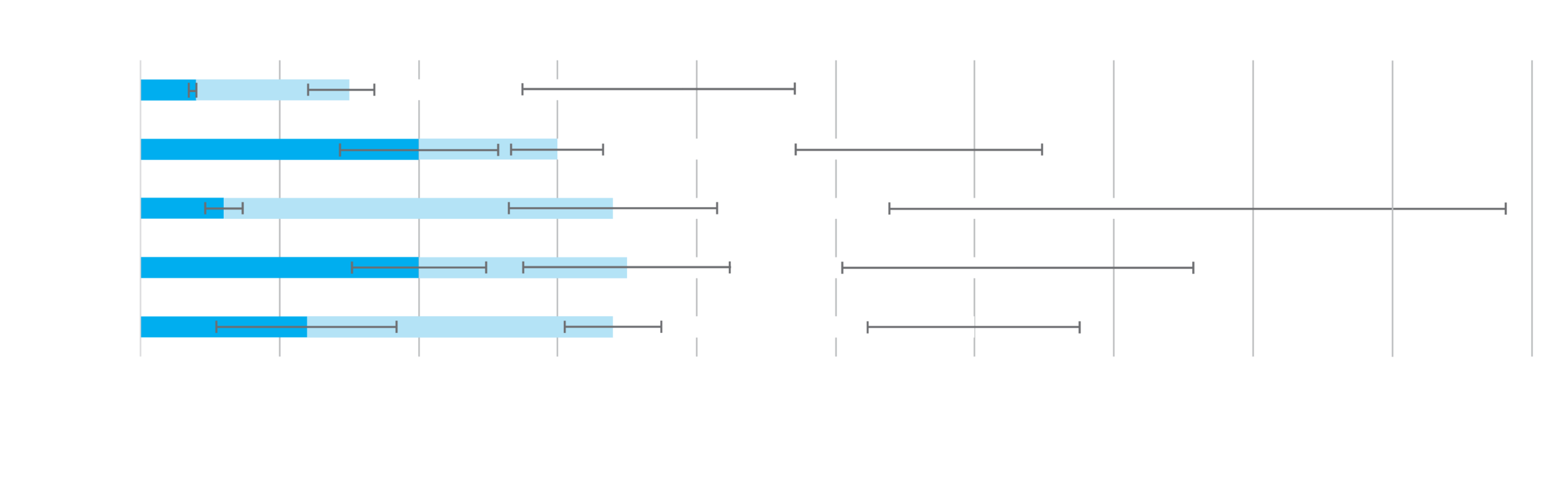 Gráfico de barras horizontais que compara 5 dispositivos e a quantidade de tempo de preparação necessária em segundos para abrir a embalagem, injetar o OVD e empurrar a LIO até à extremidade.  Os injetores UltraSert, iTec, iSert, RayOne, e CT Lucia são todos comparados.    O gráfico mostra que o iSert totaliza 76 segundos, RayOne totaliza 63 segundos, CT Lucia totaliza 60 segundos, iTec totaliza 56 segundos e UltraSert totaliza 39 segundos de tempo de preparação.