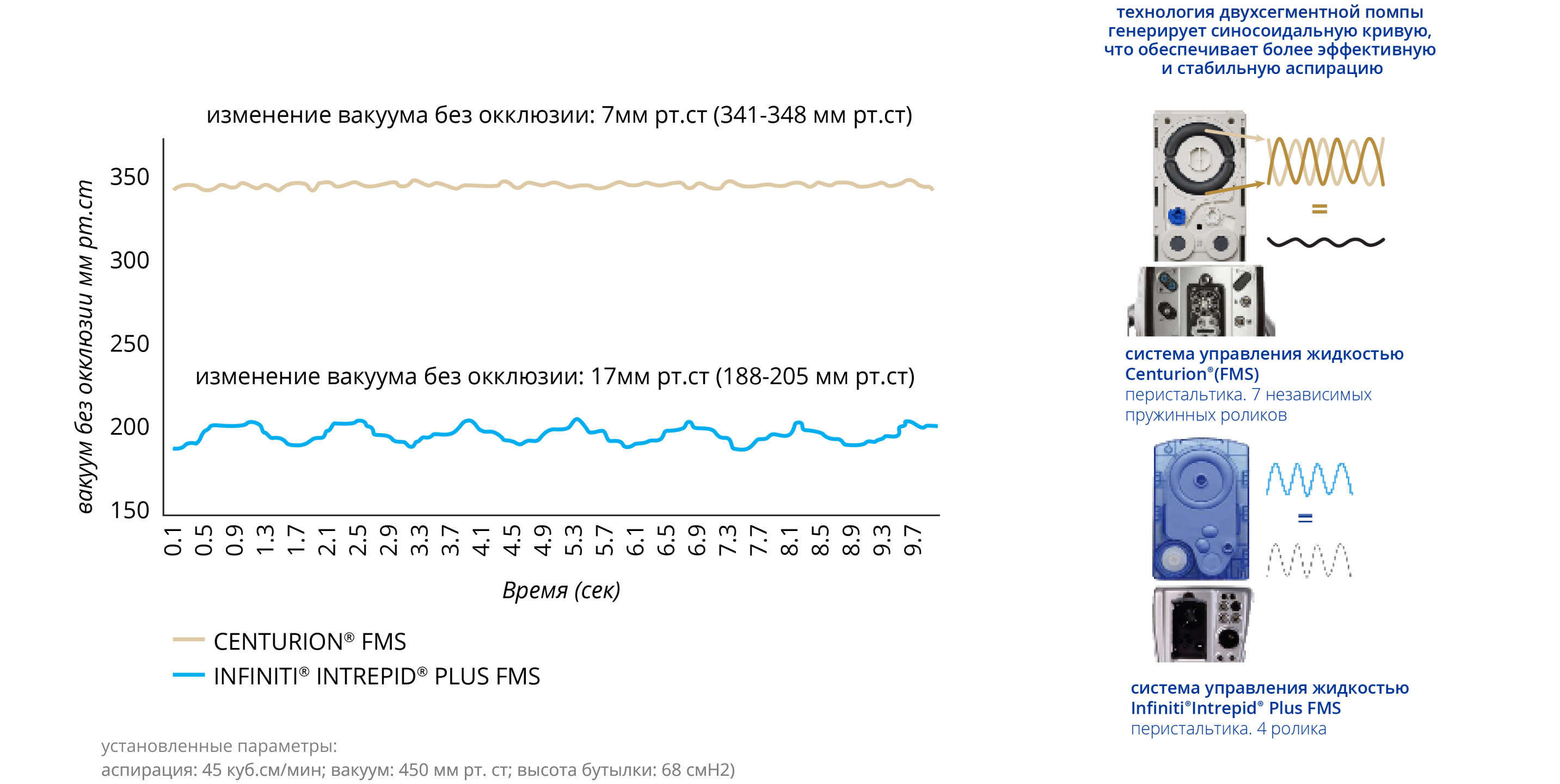 Линейный график, показывающий изменение вакуума без окклюзии для CENTURION FMS и INFINITI INTREPID PLUS FMS. CENTURION FMS более стабилен во времени по сравнению с INFINITI FMS. Изображение CENTURION FMS и INFINITI FMS. Двухсегментная технология CENTURION FMS генерирует двойную синусоидальную кривую, обеспечивая более эффективную и стабильную аспирацию по сравнению с INFINITI FMS.