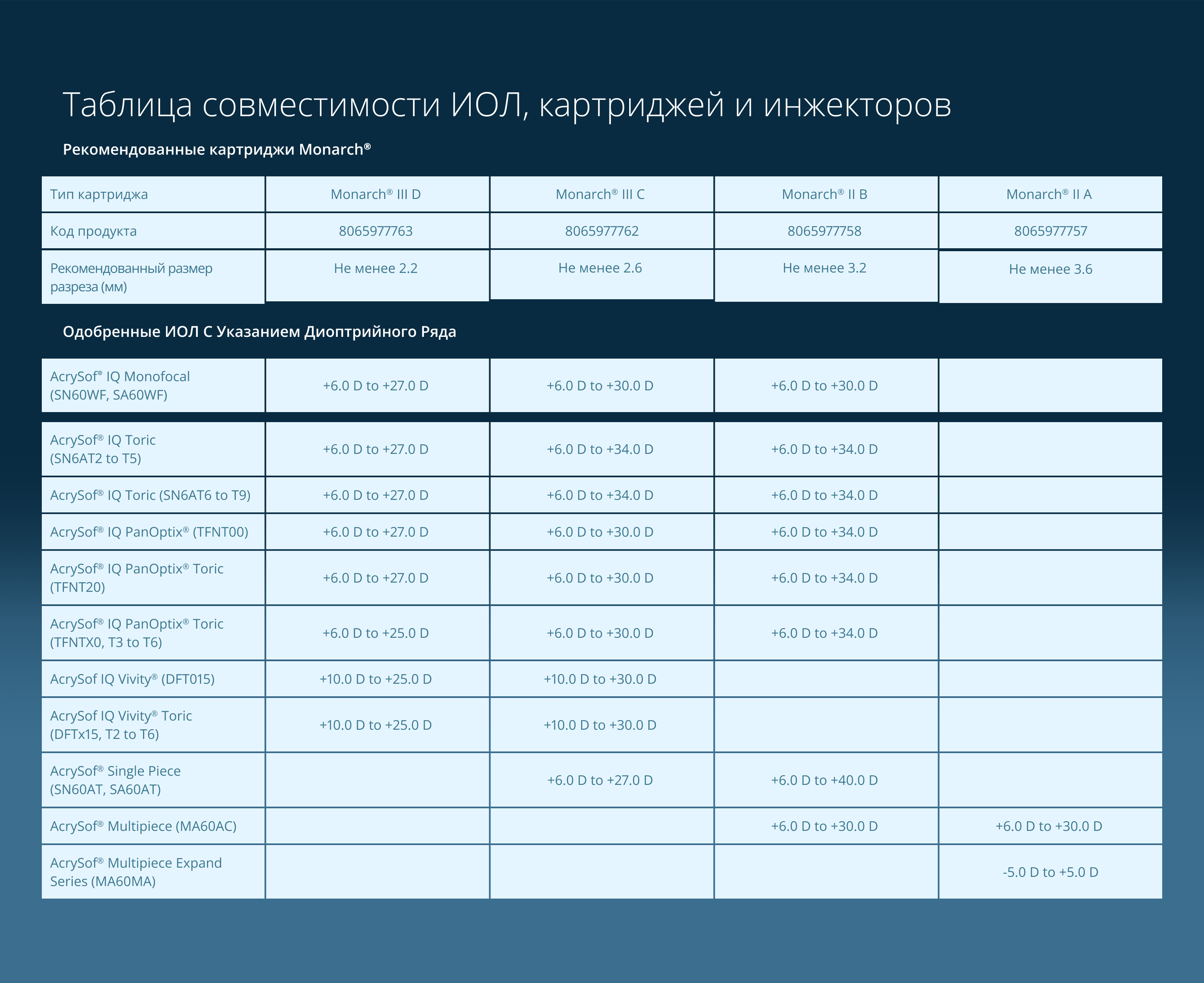 IOL, injector and cartridge compatibility table