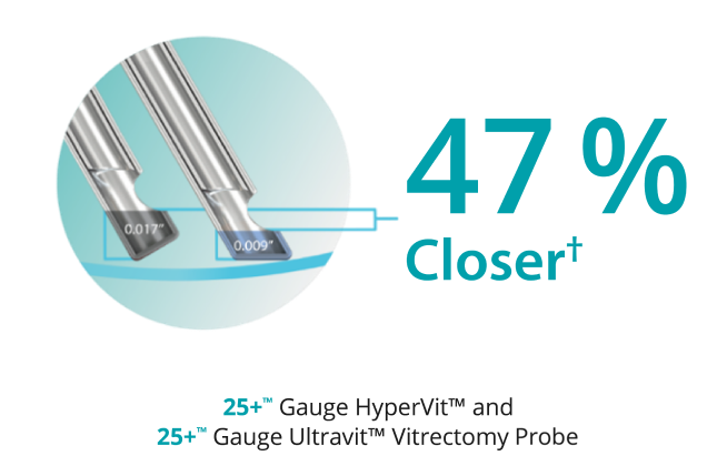 An image of two probe tipes, showing that the bevel tip design allows the 25+ Gauge Hypervit and 25+ Gauge Ultravit probes to be 47% closer to the tissue plane.