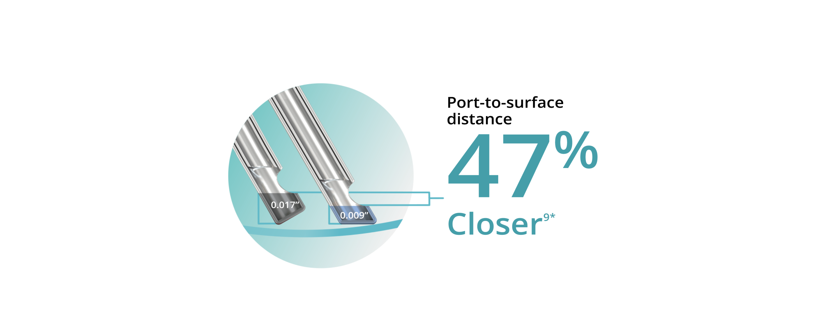 An image of two probe tips, showing that the bevel tip design allows the 25+ Gauge Hypervit probe to be 47% closer to the tissue plane.