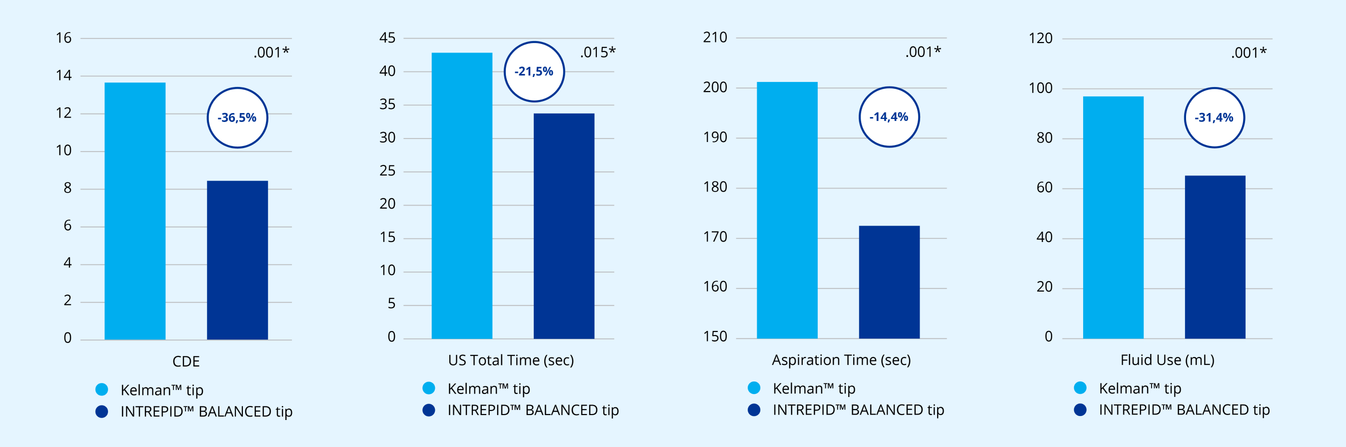 Bar graph comparing the Kelman tip to the INTREPID BALANCED Tip based on reduced cumulative dissipated energy (CDE).   The graph emphasizes that the INTREPID BALANCED tip reduces CDE by 36.5% when compared to the Kelman tip. Bar graph comparing the Kelman tip to the INTREPID BALANCED Tip based on reduced phaco time.    The graph emphasizes that the INTREPID BALANCED tip reduces phaco time by 21.5% when compared to the Kelman tip.  Bar graph comparing the Kelman tip to the INTREPID BALANCED Tip based on reduced aspiration time.   The graph emphasizes that the INTREPID BALANCED tip reduces aspiration time by 14.4% when compared to the Kelman tip. Bar graph comparing the Kelman Tip to the INTREPID BALANCED Tip based on reduced fluid use.    The graph emphasizes that the INTREPID BALANCED tip reduces fluid use by 31.4% when compared to the Kelman tip.