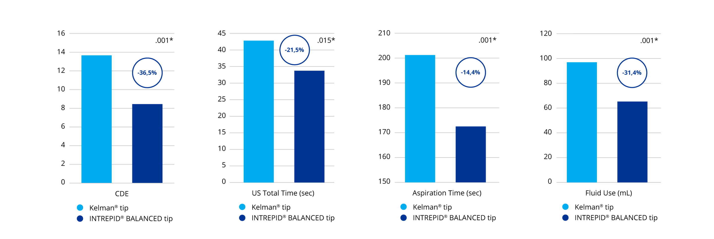 Bar graph comparing the Kelman tip to the INTREPID BALANCED Tip based on reduced cumulative dissipated energy (CDE).   The graph emphasizes that the INTREPID BALANCED tip reduces CDE by 36.5% when compared to the Kelman tip.  Bar graph comparing the Kelman tip to the INTREPID BALANCED Tip based on reduced phaco time.    The graph emphasizes that the INTREPID BALANCED tip reduces phaco time by 21.5% when compared to the Kelman tip. Bar graph comparing the Kelman tip to the INTREPID BALANCED Tip based on reduced aspiration time.   The graph emphasizes that the INTREPID BALANCED tip reduces aspiration time by 14.4% when compared to the Kelman tip. Bar graph comparing the Kelman Tip to the INTREPID BALANCED Tip based on reduced fluid use.    The graph emphasizes that the INTREPID BALANCED tip reduces fluid use by 31.4% when compared to the Kelman tip. 