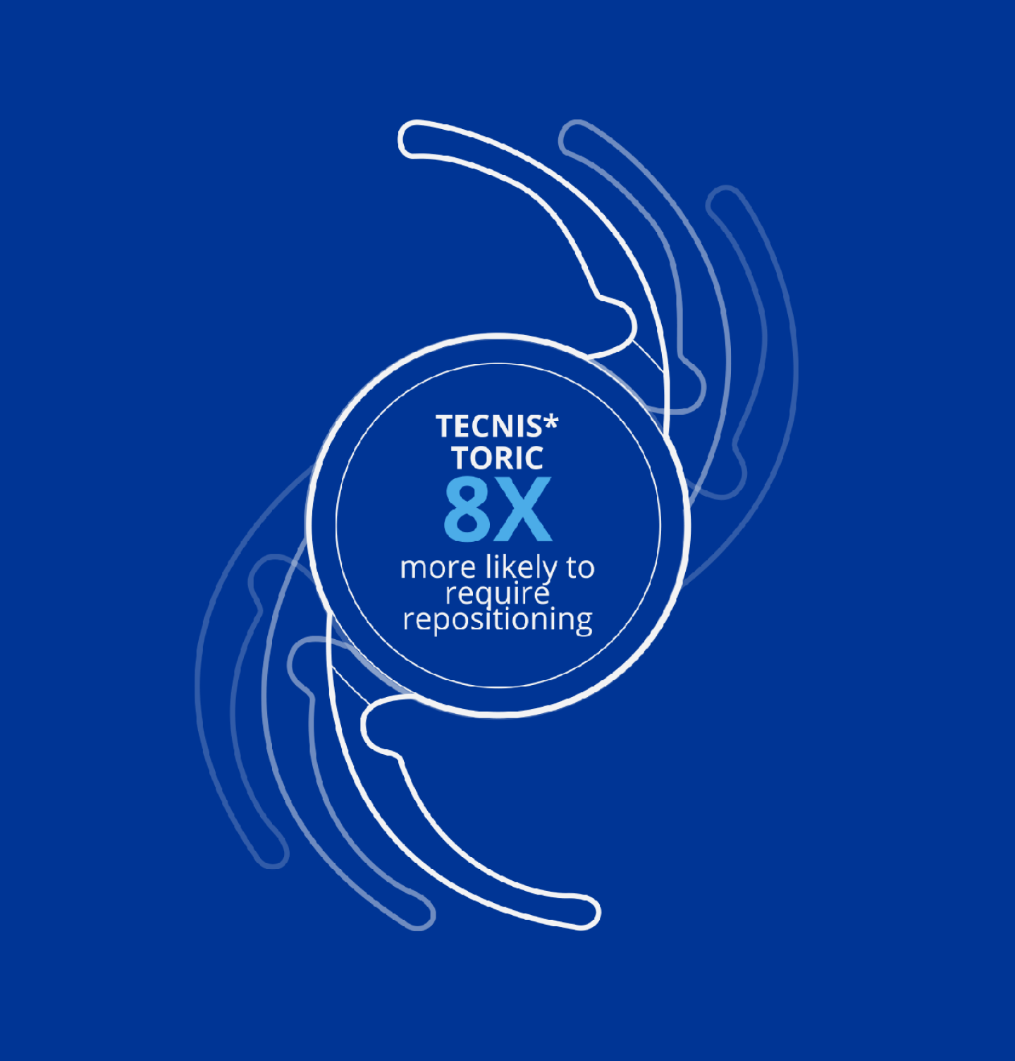 Three white icons of an IOL with haptics placed at various angles to indicate rotation. Text in the centre of the lens reads, “TECNIS Toric IOLs are 8 times more likely to require repositioning.”