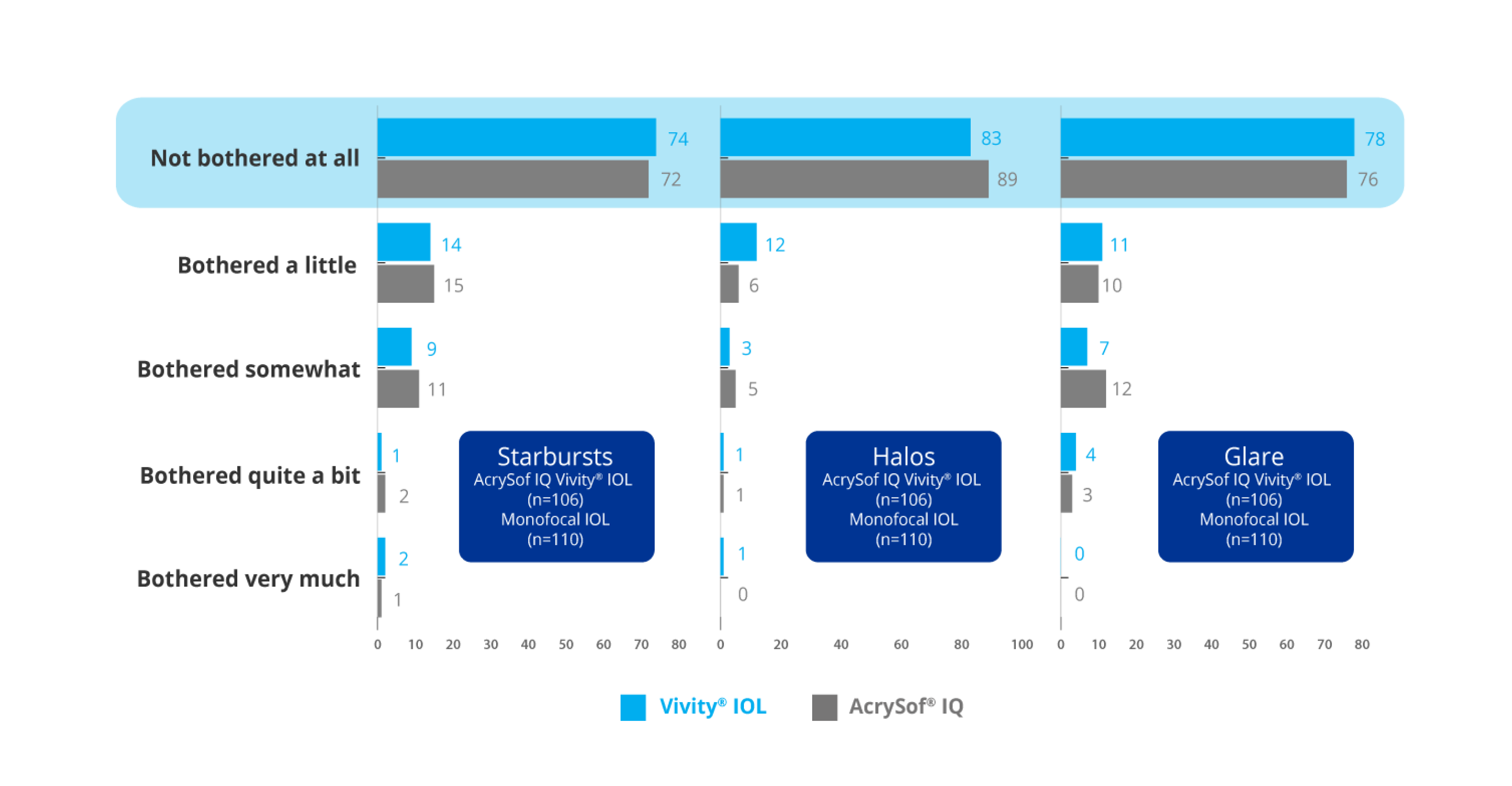 Bar graph reporting how bothered patients were by starbursts, halos and glare after implantation with AcrySof IQ Vivity® IOL and AcrySof® IQ monofocal IOL. 106 patients were implanted with Vivity® IOL, and 110 patients were implanted with AcrySof® IQ monofocal IOL.       The graph displays that with the Vivity® IOL, 74% of Vivity® patients and 72% of monofocal patients were not bothered at all by starbursts. 83% of Vivity® patients and 89% of monofocal patients were not bothered at all by halos. 78% of Vivity® patients and 76% of monofocal patients were not bothered at all by glare.    14% of Vivity® patients and 15% of monofocal patients were bothered a little by starbursts. 12% of Vivity® patients and 6% of monofocal patients were bothered a little by halos. 11% of Vivity® patients and 10% of monofocal patients were bothered a little by glare.    9% of Vivity® patients and 11% of monofocal patients were bothered somewhat by starbursts. 3% of Vivity® patients and 5% of monofocal patients were bothered somewhat by halos. 7% of Vivity® patients and 12% of monofocal patients were bothered somewhat by glare.    1% of Vivity® patients and 2% of monofocal patients were bothered quite a bit by starbursts. 1% of Vivity® patients and 1% of monofocal patients were bothered quite a bit by halos. 4% of Vivity® patients and 3% of monofocal patients were bothered quite a bit by glare.       2% of Vivity® patients and 1% of monofocal patients were bothered very much by starbursts. 1% of Vivity® patients and 0% of monofocal patients were bothered very much by halos. 0% of Vivity® patients and 0% of monofocal patients were bothered very much by glare.