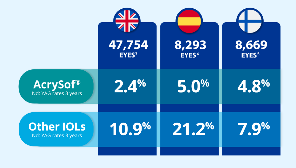 Visual chart highlighting data from multiple countries showing that AcrySof has the lowest Nd:YAG rates at 3 years, compared to other IOLs.