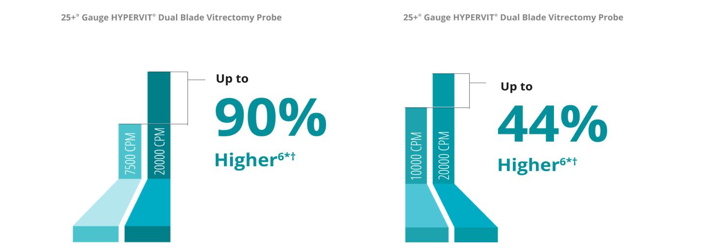 A bar graph comparing the vitreous flow rate between the 7.5K and 20K 25+ Gauge HYPERVIT probe. The 20K probe has a 90% higher vitreous flow rate. A bar graph comparing the vitreous flow rate between the 10K and 20K 25+ Gauge HYPERVIT probe. The 20K probe has a 44% higher vitreous flow rate.