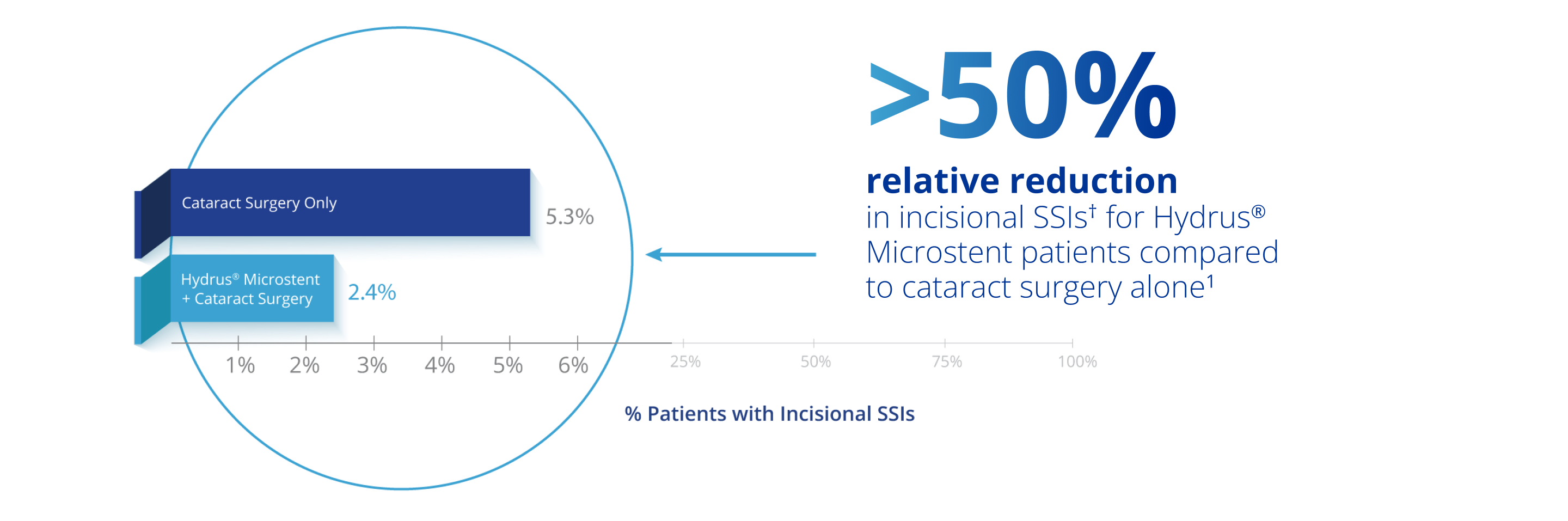 A visual indicating the results of the Hydrus Microstent plus Cataract Surgery and Cataract Surgery Only studies. The results indicate a >50% relative reduction in incisional secondary surgical intervention for Hydrus Microstent patients compared to cataract surgery alone.