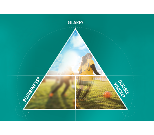 Triangle diagram showing what vision looks like with glare, double vision, and blurriness