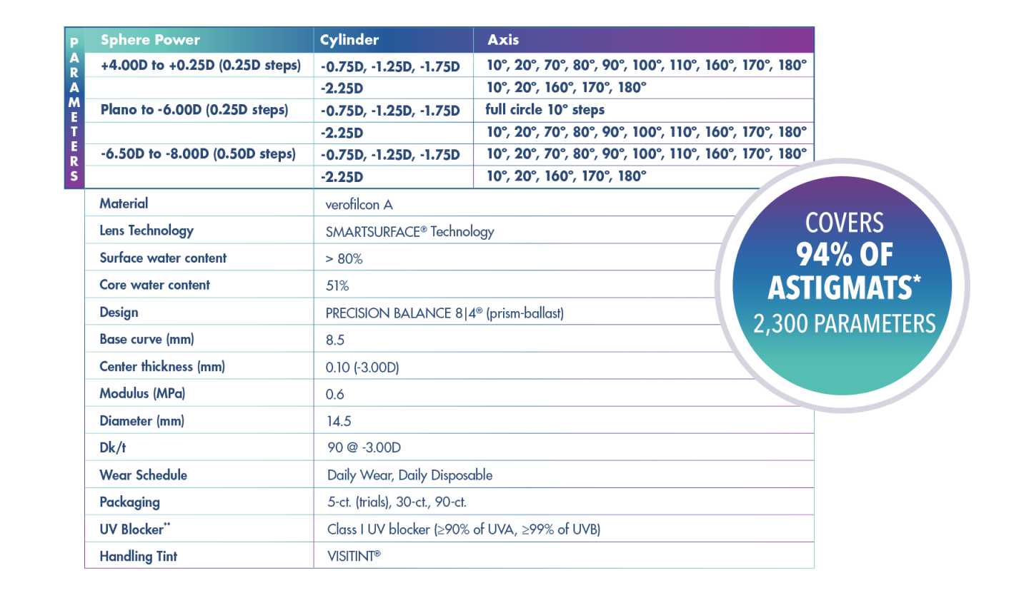 Precision1 for Astigmatism Techinical Specs Chart