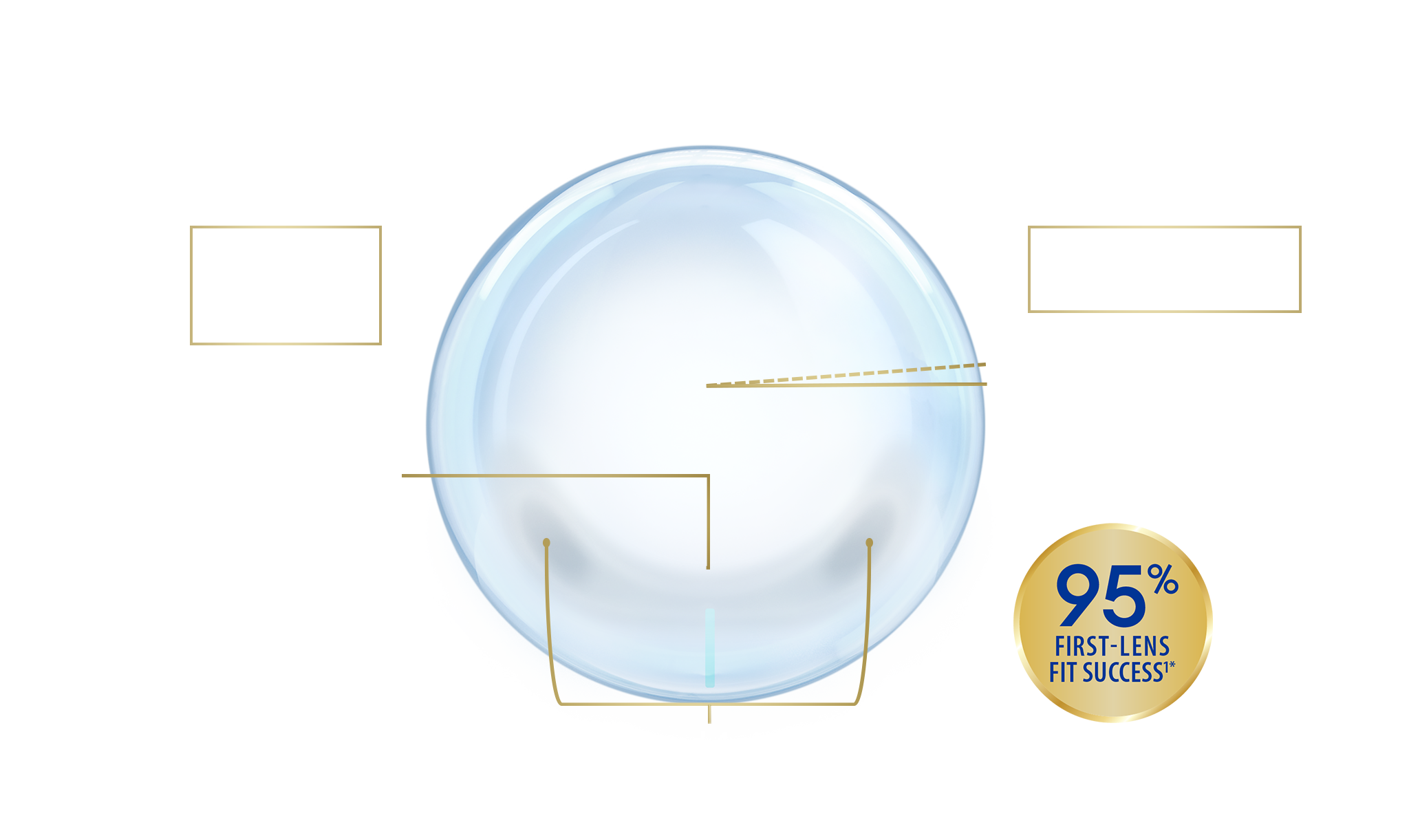 Proven lens design for a predictable fit4*