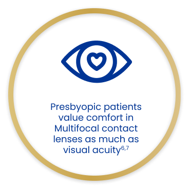 Presbyopic patients value comfort in Multifocal contact lenses as much as visual acuity6,7