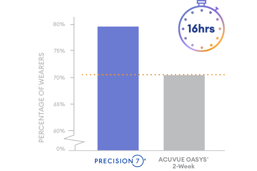 chart comparing percentage of wearers of Precision7 contact lenses vs Acuvue Oasys that last longer than 16 hrs of comfortable wear