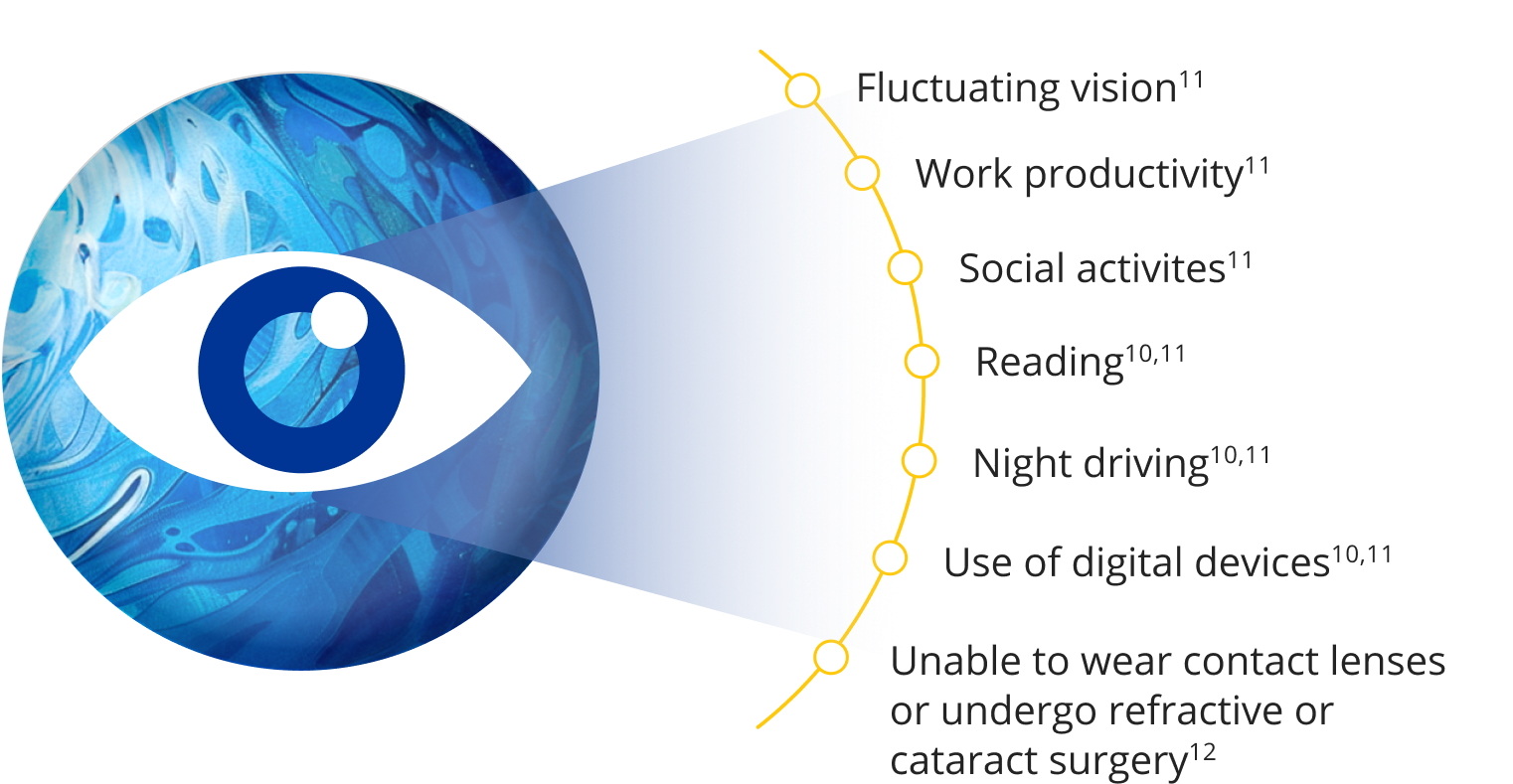 Infographic showing the implications of Dry Eye Disease