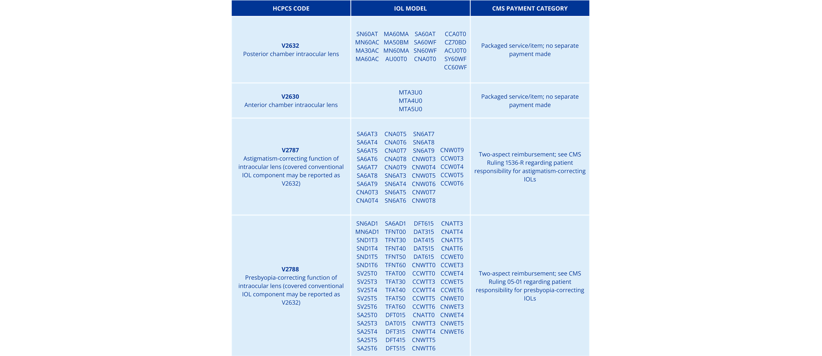 Table of HCPCS Codes