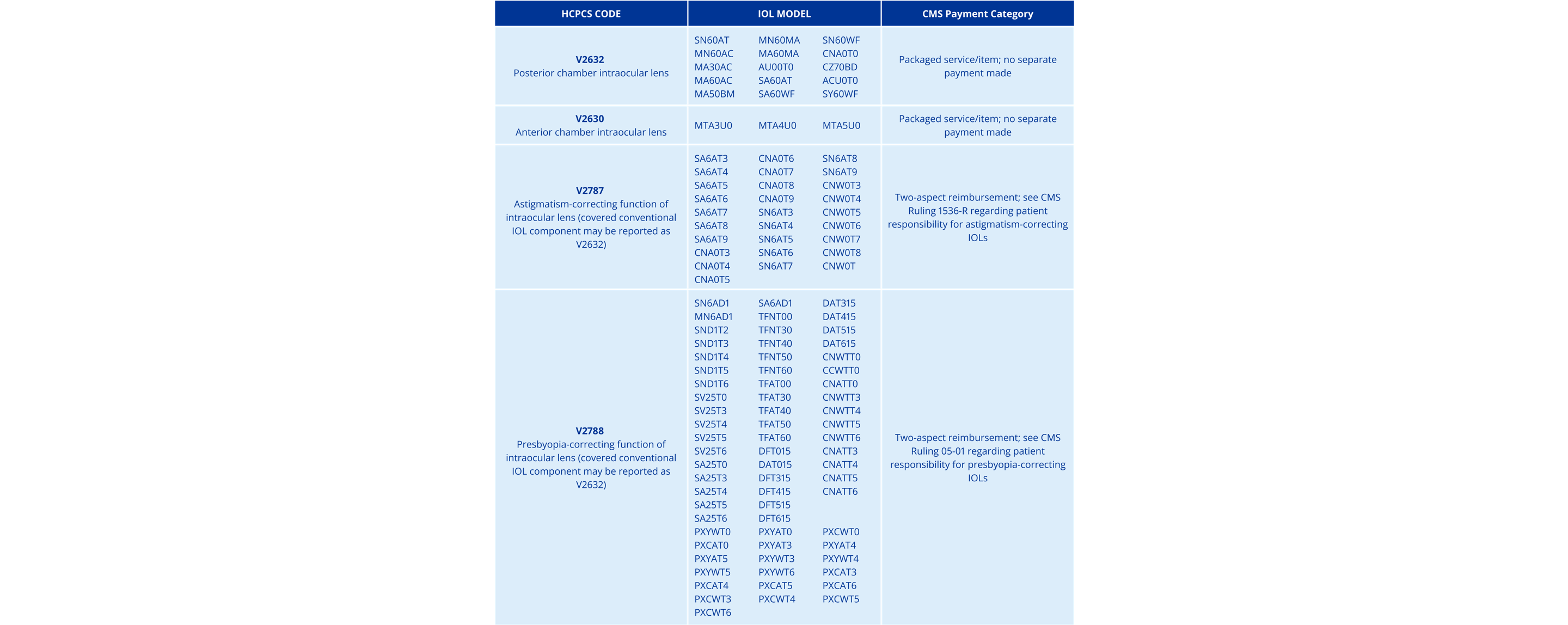 Table of HCPCS Codes