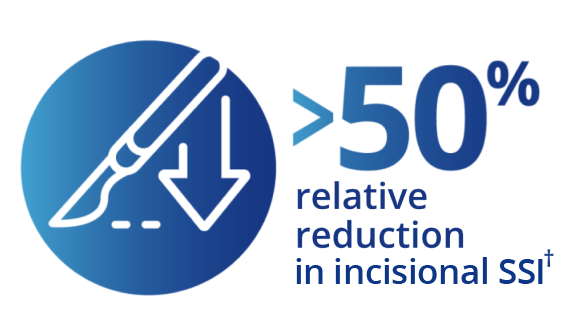 >50% relative reduction in incisional SSI graphic icon
