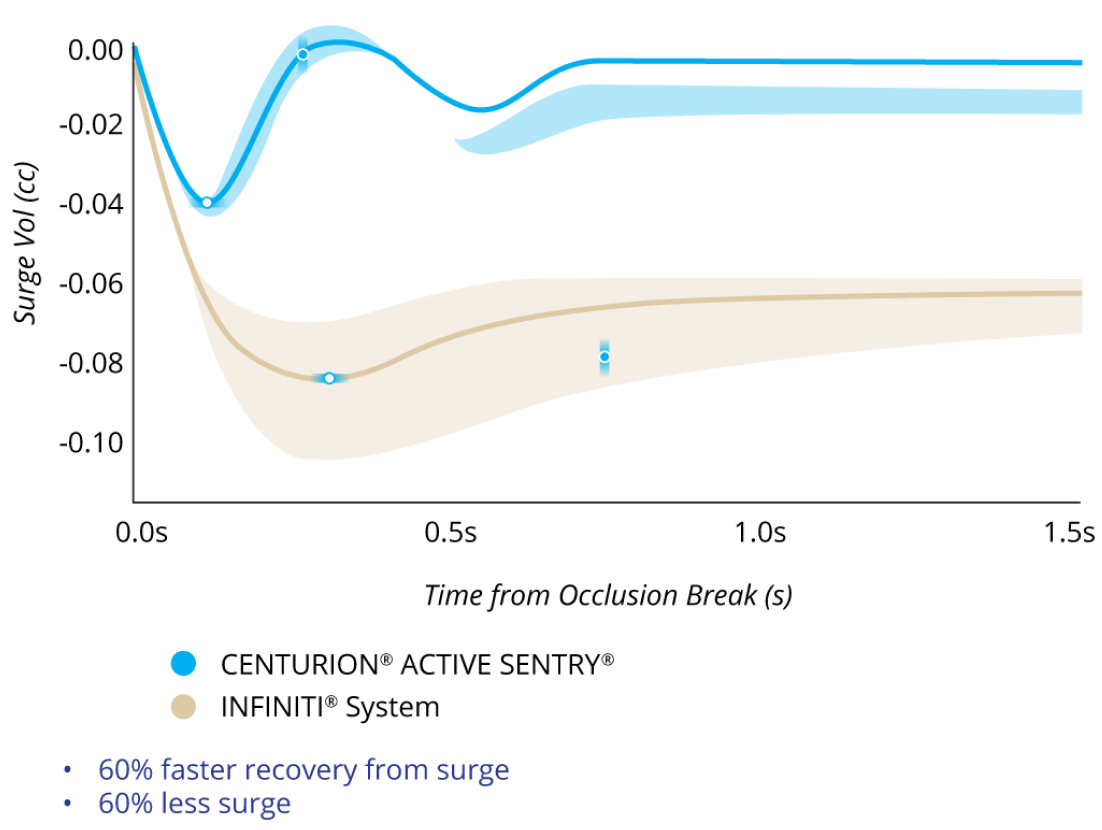 IOP가 40 mmHg 일 때, CENTURION을 ACTIVE SENTRY와 함께 사용하는 경우와 INFINITI System을 사용하는 경우에서 Occlusion Break 이후의 Surge Volume을 비교하는 그래프. CENTURION을 ACTIVE SENTRY와 함께 사용하는 경우 surge가 60% 적었고 60% 더 빨리 복구되었습니다.