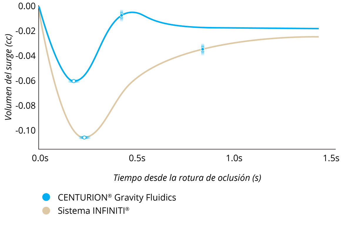 Gráfico de líneas que muestra la comparación de protección de sobretensión de varios sistemas faco. CENTURION Gravity Fluidics y CENTURION Active Fluidics sin ACTIVE SENTRY tuvieron niveles comparativamente bajos de sobretensión en todos los límites de vacío.  WhiteStar Signature e INFINITI System tuvieron niveles más altos de sobretensión en todos los límites de vacío si se compara con CENTURION Gravity Fluidics y CENTURION Active Fluidics. 