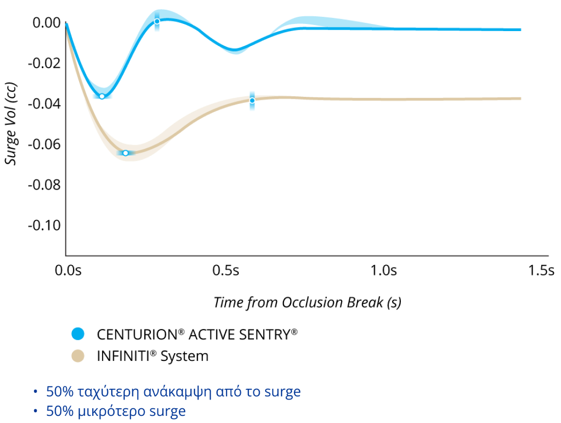Γραμμικό γράφημα που συγκρίνει τον όγκο του Surge μετά από λύση απόφραξης με το CENTURION με ACTIVE SENTRY και το σύστημα INFINITI με ΕΟΠ στα 55 mmHg. Το CENTURION με ACTIVE SENTRY είχε 50% μικρότερο surge και 50% ταχύτερη ανάκτηση του surge.
