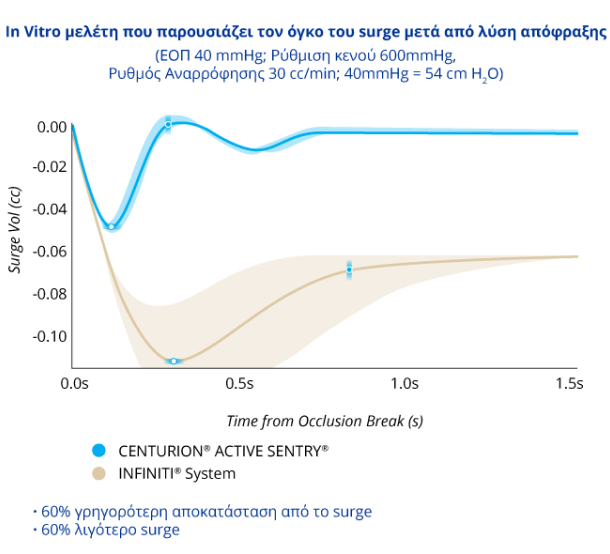 Γραμμικό γράφηκα που συγκρίνει τον όγκο του Surge μετά από λύση απόφραξης  ανάμεσα στο CENTURION με ACTIVE SENTRY και του συστήματος INFINITI  με ΕΟΠ στα 40 mmHg. Το CENTURION με ACTIVE SENTRY είχε 60% λιγότερο surge και 60% γρηγορότερη ανάκτηση του surge.